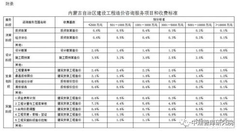 全国各省市工程造价咨询服务收费标准汇总指南