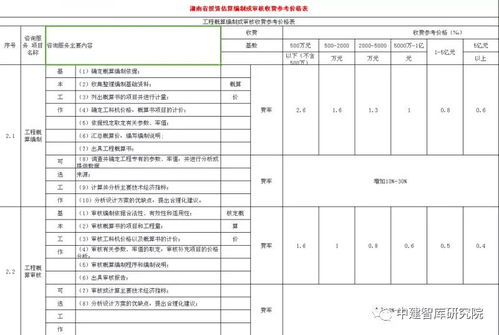 全国各省市工程造价咨询服务收费标准汇总 人手一份的造价咨询实用指南