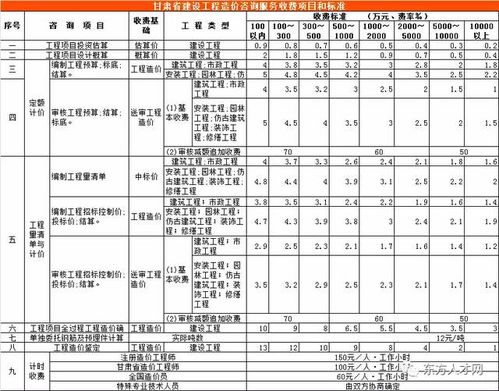 全国30个省市工程造价咨询收费参考汇总版
